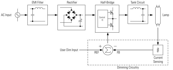 Dimming ballast for discount fluorescent lamps